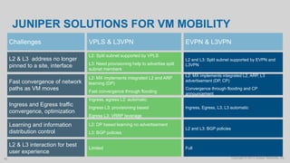 Copyright © 2014 Juniper Networks, Inc.40
JUNIPER SOLUTIONS FOR VM MOBILITY
L2 & L3 address no longer
pinned to a site, interface
Ingress and Egress traffic
convergence, optimization
Learning and information
distribution control
L2 & L3 interaction for best
user experience
Fast convergence of network
paths as VM moves
Challenges
L2: Split subnet supported by VPLS
L3: Need provisioning help to advertise split
subnet members
L2 and L3: Split subnet supported by EVPN and
L3VPN
VPLS & L3VPN EVPN & L3VPN
L2: MX implements integrated L2 and ARP
learning (DP)
Fast convergence through flooding
Ingress, egress L2: automatic
Ingress L3: provisioning based
Egress L3: VRRP leverage
L2: DP based learning no advertisement
L3: BGP policies
Limited
L2: MX implements integrated L2, ARP, L3
advertisement (DP, CP)
Convergence through flooding and CP
announcement
Ingress, Egress, L3, L3 automatic
L2 and L3: BGP policies
Full
 