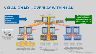 Copyright © 2014 Juniper Networks, Inc.41
WAN
VXLAN ON MX – OVERLAY WITHIN LAN
VC
VC VC
POD-1: Hypervisor based
environment, terminating VXLAN
tunnels on MX and on virtual-switch
of servers
POD-2: Legacy server environment,
terminating VXLAN tunnels on MX
and access switches
POD-3: Legacy server and LAN
environment with no VXLAN tunnels,
MX providing gateway function to
VXLAN environment
Virtualized L2, and L3
Bridge-domain,
virtual-switch,
IRB, L2, and L3
Bridge-domain,
virtual-switch,
IRB, L2, and L3 Bridge-domain,
virtual-switch,
IRB, L2, and L3
MX acting as the
VTEP for VXLAN,
legacy LAN with full
BD, VS, IRB, L2, L3
support
High scale
multitenant
VXLAN
implementation
Orchestration &
Controller
Virtualized L2, and L3
DC GW
Intra DC
Network
Intra DC
Network
TOR TOR
 