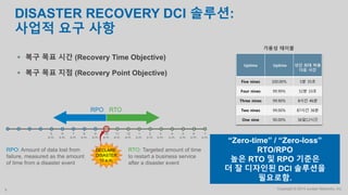 Copyright © 2014 Juniper Networks, Inc.6
DISASTER RECOVERY DCI 솔루션:
사업적 요구 사항
 복구 목표 시간 (Recovery Time Objective)
 복구 목표 지점 (Recovery Point Objective)
Uptime Uptime 년간 최대 허용
다운 시간
Five nines 100.00% 5분 35초
Four nines 99.99% 52분 33초
Three nines 99.90% 8시간 46분
Two nines 99.00% 87시간 36분
One nine 90.00% 36일12시간
가용성 테이블
“Zero-time” / “Zero-loss”
RTO/RPO
높은 RTO 및 RPO 기준은
더 잘 디자인된 DCI 솔루션을
필요로함.
DECLARE
DISASTER
10 a.m.
RPO RTO
RPO: Amount of data lost from
failure, measured as the amount
of time from a disaster event
RTO: Targeted amount of time
to restart a business service
after a disaster event
5
a.m.
6
a.m.
7
a.m.
8
a.m.
9
a.m.
10
a.m.
11
a.m.
12
a.m.
1
p.m.
2
p.m.
3
p.m.
4
p.m.
5
p.m.
6
p.m.
7
p.m.
 