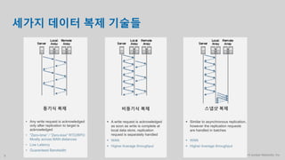 Copyright © 2014 Juniper Networks, Inc.9
세가지 데이터 복제 기술들
동기식 복제 비동기식 복제 스냅샷 복제
• Any write request is acknowledged
only after replication to target is
acknowledged
• "Zero-time” / “Zero-loss" RTO/RPO
Mostly across MAN distances
• Low Latency
• Guaranteed Bandwidth
 A write request is acknowledged
as soon as write is complete at
local data store, replication
request is separately handled
 WAN
 Higher Average throughput
 Similar to asynchronous replication,
however the replication requests
are handled in batches
 WAN
 Higher Average throughput
 