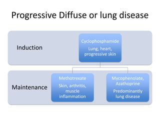 Current and future treatment option for Systemic Sclerosis | PDF