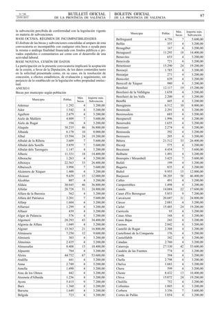N.º 98                                BUTLLETÍ  OFICIAL                BOLETIN  OFICIAL                                           87
25-IV-2012                    DE  LA  PROVÍNCIA  DE  VALÈNCIA            DE  LA  PROVINCIA  DE  VALENCIA



la subvención percibida de conformidad con la legislación vigente                                                 Máx.    Importe máx.
en materia de subvenciones.                                                         Municipio           Poblac.
                                                                                                                  becas    Subvención
BASE OCTAVA. RÉGIMEN DE INCOMPATIBILIDADES                                Bellreguard                    4.756        7      5.600,00
El disfrute de las becas y subvenciones concedidas al amparo de esta      Bellús                           357        4      3.200,00
convocatoria es incompatible con cualquier otra beca o ayuda para         Benagéber                        167        4      3.200,00
la misma o análoga finalidad financiada con fondos públicos o pri-
vados españoles o comunitarios así como con el desarrollo de una          Benaguasil                    11.295       18     14.400,00
actividad laboral.                                                        Benavites                        653        4      3.200,00
BASE NOVENA. CESIÓN DE DATOS                                              Beneixida                        721        4      3.200,00
La participación en la presente convocatoria implicará la aceptación      Benetússer                    15.290       24     19.200,00
de la cesión, a favor de la Diputación, de los datos contenidos tanto     Beniarjó                       1.785        4      3.200,00
en la solicitud presentada como, en su caso, en la resolución de          Beniatjar                        271        4      3.200,00
concesión, a efectos estadísticos, de evaluación y seguimiento, sin
perjuicio de lo establecido en la legislación sobre propiedad intelec-    Benicolet                        639        4      3.200,00
tual.                                                                     Benicull de Xúquer               980        4      3.200,00
ANEXO I                                                                   Benifaió                      12.117       19     15.200,00
Becas por municipio según población                                       Benifairó de la Valldigna      1.658        4      3.200,00
                                               Máx.     Importe máx.      Benifairó de les Valls         2.200        4      3.200,00
             Municipio               Poblac.
                                               becas     Subvención       Beniflá                          445        4      3.200,00
 Ademuz                               1.292         4      3.200,00       Benigánim                      6.512       10      8.000,00
 Ador                                 1.542         4      3.200,00       Benimodo                       2.291        4      3.200,00
 Agullent                             2.479         4      3.200,00       Benimuslem                       683        4      3.200,00
 Aielo de Malferit                    4.809         7      5.600,00       Beniparrell                    1.996        4      3.200,00
 Aielo de Rugat                         194         4      3.200,00       Benirredrà                     1.655        4      3.200,00
 Alaquàs                             30.235        46     36.800,00       Benisanó                       2.274        4      3.200,00
 Albaida                              6.178        10      8.000,00       Benissoda                        392        4      3.200,00
 Albal                               15.594        24     19.200,00       Benisuera                        205        4      3.200,00
 Albalat de la Ribera                 3.609         7      5.600,00       Bétera                        21.512       33     26.400,00
 Albalat dels Sorells                 3.859         7      5.600,00       Bicorp                           575        4      3.200,00
 Albalat dels Tarongers               1.147         4      3.200,00       Bocairent                      4.454        7      5.600,00
 Alberic                             11.331        18     14.400,00       Bolbaite                       1.491        4      3.200,00
 Alborache                            1.263         4      3.200,00       Bonrepòs i Mirambell           3.425        7      5.600,00
 Alboraya                            22.563        33     26.400,00       Bufali                           199        4      3.200,00
 Albuixech                            3.998         7      5.600,00       Bugarra                          835        4      3.200,00
 Alcàntera de Xúquer                  1.400         4      3.200,00       Buñol                          9.955       15     12.000,00
 Alcàsser                             9.439        15     12.000,00       Burjassot                     38.205       58     46.400,00
 Alcublas                               807         4      3.200,00       Calles                           491        4      3.200,00
 Aldaia                              30.645        46     36.800,00       Camporrobles                   1.498        4      3.200,00
 Alfafar                             20.728        31     24.800,00       Canals                        14.084       22     17.600,00
 Alfara de la Baronia                   562         4      3.200,00       Canet d'En Berenguer           5.853        9      7.200,00
 Alfara del Patriarca                 3.201         7      5.600,00       Carcaixent                    20.687       31     24.800,00
 Alfarp                               1.604         4      3.200,00       Càrcer                         2.081        4      3.200,00
 Alfarrasí                            1.299         4      3.200,00       Carlet                        15.485       24     19.200,00
 Alfauir                                439         4      3.200,00       Carrícola                         93        4      3.200,00
 Algar de Palancia                      576         4      3.200,00       Casas Altas                      168        4      3.200,00
 Algemesí                            28.293        43     34.400,00       Casas Bajas                      243        4      3.200,00
 Algimia de Alfara                    1.049         4      3.200,00       Casinos                        2.842        4      3.200,00
 Alginet                             13.363        21     16.800,00       Castelló de Rugat              2.388        4      3.200,00
 Almàssera                            7.250        12      9.600,00       Castellonet de la Conquesta      176        4      3.200,00
 Almiserà                               303         4      3.200,00       Castielfabib                     342        4      3.200,00
 Almoines                             2.435         4      3.200,00       Catadau                        2.760        4      3.200,00
 Almussafes                           8.408        13     10.400,00       Catarroja                     27.330       42     33.600,00
 Alpuente                               784         4      3.200,00       Caudete de las Fuentes           774        4      3.200,00
 Alzira                              44.752        67     53.600,00       Cerdà                            394        4      3.200,00
 Andilla                                441         4      3.200,00       Chella                         2.798        4      3.200,00
 Anna                                 2.749         4      3.200,00       Chelva                         1.683        4      3.200,00
 Antella                              1.490         4      3.200,00       Chera                            599        4      3.200,00
 Aras de los Olmos                      442         4      3.200,00       Cheste                         8.432       13     10.400,00
 Atzeneta d'Albaida                   1.236         4      3.200,00       Chiva                         15.072       24     19.200,00
 Ayora                                5.415         9      7.200,00       Chulilla                         752        4      3.200,00
 Barx                                 1.360         4      3.200,00       Cofrentes                      1.005        4      3.200,00
 Barxeta                              1.649         4      3.200,00       Corbera                        3.356        7      5.600,00
 Bèlgida                                723         4      3.200,00       Cortes de Pallás               1.054        4      3.200,00
 