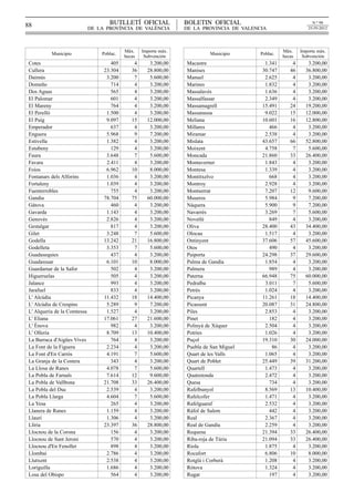88                                   BUTLLETÍ  OFICIAL             BOLETIN  OFICIAL                                   N.º 98
                             DE  LA  PROVÍNCIA  DE  VALÈNCIA       DE  LA  PROVINCIA  DE  VALENCIA                  25-IV-2012




                                            Máx.    Importe máx.                                         Máx.    Importe máx.
          Municipio               Poblac.                                    Municipio         Poblac.
                                            becas    Subvención                                          becas    Subvención
Cotes                                 405       4      3.200,00     Macastre                     1.341       4      3.200,00
Cullera                            23.304      36     28.800,00     Manises                     30.747      46     36.800,00
Daimús                              3.200       7      5.600,00     Manuel                       2.625       4      3.200,00
Domeño                                714       4      3.200,00     Marines                      1.832       4      3.200,00
Dos Aguas                             565       4      3.200,00     Massalavés                   1.636       4      3.200,00
El Palomar                            601       4      3.200,00     Massalfassar                 2.349       4      3.200,00
El Mareny                             764       4      3.200,00     Massamagrell                15.491      24     19.200,00
El Perelló                          1.500       4      3.200,00     Massanassa                   9.022      15     12.000,00
El Puig                             9.097      15     12.000,00     Meliana                     10.601      16     12.800,00
Emperador                             637       4      3.200,00     Millares                       466       4      3.200,00
Enguera                             5.968       9      7.200,00     Miramar                      2.538       4      3.200,00
Estivella                           1.382       4      3.200,00     Mislata                     43.657      66     52.800,00
Estubeny                              129       4      3.200,00     Moixent                      4.758       7      5.600,00
Faura                               3.648       7      5.600,00     Moncada                     21.860      33     26.400,00
Favara                              2.411       4      3.200,00     Montaverner                  1.843       4      3.200,00
Foios                               6.962      10      8.000,00     Montesa                      1.339       4      3.200,00
Fontanars dels Alforins             1.036       4      3.200,00     Montitxelvo                    668       4      3.200,00
Fortaleny                           1.039       4      3.200,00     Montroy                      2.928       4      3.200,00
Fuenterrobles                         755       4      3.200,00     Montserrat                   7.207      12      9.600,00
Gandia                             78.704      75     60.000,00     Museros                      5.984       9      7.200,00
Gátova                                460       4      3.200,00     Náquera                      5.900       9      7.200,00
Gavarda                             1.143       4      3.200,00     Navarrés                     3.269       7      5.600,00
Genovés                             2.826       4      3.200,00     Novetlè                        849       4      3.200,00
Gestalgar                             817       4      3.200,00     Oliva                       28.400      43     34.400,00
Gilet                               3.248       7      5.600,00     Olocau                       1.517       4      3.200,00
Godella                            13.242      21     16.800,00     Ontinyent                   37.606      57     45.600,00
Godelleta                           3.353       7      5.600,00     Otos                           490       4      3.200,00
Guadasequies                          437       4      3.200,00     Paiporta                    24.298      37     29.600,00
Guadassuar                          6.101      10      8.000,00     Palma de Gandía              1.854       4      3.200,00
Guardamar de la Safor                 502       4      3.200,00     Palmera                        989       4      3.200,00
Higueruelas                           505       4      3.200,00     Paterna                     66.948      75     60.000,00
Jalance                               993       4      3.200,00     Pedralba                     3.011       7      5.600,00
Jarafuel                              833       4      3.200,00     Petrés                       1.024       4      3.200,00
L' Alcúdia                         11.432      18     14.400,00     Picanya                     11.261      18     14.400,00
L' Alcúdia de Crespins              5.289       9      7.200,00     Picassent                   20.087      31     24.800,00
L' Alqueria de la Comtessa          1.527       4      3.200,00     Piles                        2.853       4      3.200,00
L' Eliana                          17.061      27     21.600,00     Pinet                          182       4      3.200,00
L' Ènova                              982       4      3.200,00     Polinyà de Xúquer            2.504       4      3.200,00
L' Olleria                          8.709      13     10.400,00     Potríes                      1.026       4      3.200,00
La Barraca d'Aigües Vives             764       4      3.200,00     Puçol                       19.310      30     24.000,00
La Font de la Figuera               2.234       4      3.200,00     Puebla de San Miguel            86       4      3.200,00
La Font d'En Carròs                 4.191       7      5.600,00     Quart de les Valls           1.065       4      3.200,00
La Granja de la Costera               343       4      3.200,00     Quart de Poblet             25.449      39     31.200,00
La Llosa de Ranes                   4.078       7      5.600,00     Quartell                     1.473       4      3.200,00
La Pobla de Farnals                 7.614      12      9.600,00     Quatretonda                  2.472       4      3.200,00
La Pobla de Vallbona               21.708      33     26.400,00     Quesa                          734       4      3.200,00
La Pobla del Duc                    2.539       4      3.200,00     Rafelbunyol                  8.569      13     10.400,00
La Pobla Llarga                     4.604       7      5.600,00     Rafelcofer                   1.471       4      3.200,00
La Yesa                               265       4      3.200,00     Rafelguaraf                  2.532       4      3.200,00
Llanera de Ranes                    1.159       4      3.200,00     Ráfol de Salem                 442       4      3.200,00
Llaurí                              1.306       4      3.200,00     Real                         2.367       4      3.200,00
Llíria                             23.397      36     28.800,00     Real de Gandía               2.259       4      3.200,00
Llocnou de la Corona                  156       4      3.200,00     Requena                     21.394      33     26.400,00
Llocnou de Sant Jeroni                570       4      3.200,00     Riba-roja de Túria          21.094      33     26.400,00
Llocnou d'En Fenollet                 898       4      3.200,00     Riola                        1.875       4      3.200,00
Llombai                             2.786       4      3.200,00     Rocafort                     6.806      10      8.000,00
Llutxent                            2.538       4      3.200,00     Rotglà i Corberà             1.208       4      3.200,00
Loriguilla                          1.686       4      3.200,00     Rótova                       1.324       4      3.200,00
Losa del Obispo                       564       4      3.200,00     Rugat                          197       4      3.200,00
 