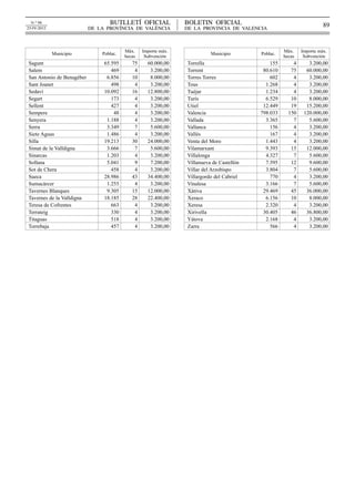N.º 98                           BUTLLETÍ  OFICIAL             BOLETIN  OFICIAL                                        89
25-IV-2012                 DE  LA  PROVÍNCIA  DE  VALÈNCIA       DE  LA  PROVINCIA  DE  VALENCIA



                                          Máx.    Importe máx.                                         Máx.    Importe máx.
             Municipio          Poblac.                                     Municipio        Poblac.
                                          becas    Subvención                                          becas    Subvención
Sagunt                           65.595      75     60.000,00     Torrella                       155       4      3.200,00
Salem                               469       4      3.200,00     Torrent                     80.610      75     60.000,00
San Antonio de Benagéber          6.856      10      8.000,00     Torres Torres                  602       4      3.200,00
Sant Joanet                         498       4      3.200,00     Tous                         1.268       4      3.200,00
Sedaví                           10.092      16     12.800,00     Tuéjar                       1.234       4      3.200,00
Segart                              173       4      3.200,00     Turís                        6.529      10      8.000,00
Sellent                             427       4      3.200,00     Utiel                       12.449      19     15.200,00
Sempere                              48       4      3.200,00     Valencia                   798.033     150    120.000,00
Senyera                           1.188       4      3.200,00     Vallada                      3.365       7      5.600,00
Serra                             3.349       7      5.600,00     Vallanca                       156       4      3.200,00
Siete Aguas                       1.486       4      3.200,00     Vallés                         167       4      3.200,00
Silla                            19.213      30     24.000,00     Venta del Moro               1.443       4      3.200,00
Simat de la Valldigna             3.666       7      5.600,00     Vilamarxant                  9.393      15     12.000,00
Sinarcas                          1.203       4      3.200,00     Villalonga                   4.327       7      5.600,00
Sollana                           5.041       9      7.200,00     Villanueva de Castellón      7.595      12      9.600,00
Sot de Chera                        458       4      3.200,00     Villar del Arzobispo         3.804       7      5.600,00
Sueca                            28.986      43     34.400,00     Villargordo del Cabriel        770       4      3.200,00
Sumacàrcer                        1.255       4      3.200,00     Vinalesa                     3.166       7      5.600,00
Tavernes Blanques                 9.305      15     12.000,00     Xàtiva                      29.469      45     36.000,00
Tavernes de la Valldigna         18.185      28     22.400,00     Xeraco                       6.156      10      8.000,00
Teresa de Cofrentes                 663       4      3.200,00     Xeresa                       2.320       4      3.200,00
Terrateig                           330       4      3.200,00     Xirivella                   30.405      46     36.800,00
Titaguas                            518       4      3.200,00     Yátova                       2.168       4      3.200,00
Torrebaja                           457       4      3.200,00     Zarra                          566       4      3.200,00
 
