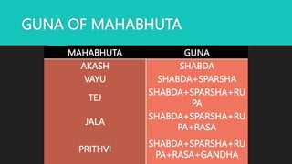 GUNA OF MAHABHUTA
MAHABHUTA GUNA
AKASH SHABDA
VAYU SHABDA+SPARSHA
TEJ
SHABDA+SPARSHA+RU
PA
JALA
SHABDA+SPARSHA+RU
PA+RASA
PRITHVI
SHABDA+SPARSHA+RU
PA+RASA+GANDHA
 