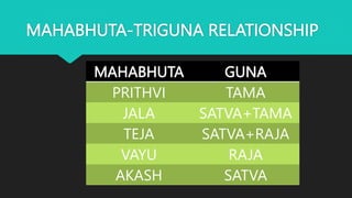 MAHABHUTA-TRIGUNA RELATIONSHIP
MAHABHUTA GUNA
PRITHVI TAMA
JALA SATVA+TAMA
TEJA SATVA+RAJA
VAYU RAJA
AKASH SATVA
 
