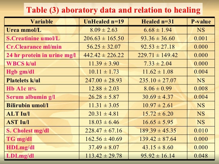 Predictors of the outcome of diabetic foot ulcer at Assiut ...