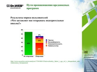 Пути проникновения вредоносных
                      программ


Результаты опроса пользователей
«Что заставляет вас открывать подозрительные
письма?»




http://www.securelist.com/ru/analysis/175414841/Chelovecheskiy_faktor_i_ego_rol_v_obespechenii_info
rmatsionnoy_bezopasnosti
 