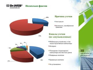 Несколько фактов


                       Причина утечки




                   Каналы утечки
                   (не злоумышленные)
 