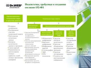 Подсистемы, требуемые к созданию
                         согласно 152-ФЗ


Организационно-
технические меры                                     Технические меры защиты
и средства защиты

                              Программные
 Резервное                                              Дополнительные программные средства
                              средства ОС
  копирование
 Изолирование
  участков               Средства блокирования      Криптографи-      Средства         Другие
  оперативной памяти      исследования,             ческие средства   защиты от        средства
 Уничтожение             модификации и                                 ПМВ            защиты
  остаточных              несанкционированного
                          запуска
                                                    Абонентского Средства       Средства
  данных                 Средства предупреждения    шифрования    контроля        тестирования
 Контроль                пользователей             Пакетного     целостности     сетей и
  целостности             о выполнении               шифрования Средства          программ
  данных и программ       опасных действий          Шифрования обнаружения       Средства
 Смена паролей          Программные средства
                                                     паролей       вредоносных     обнаружения
                          администрирования
 Ограничения на                                    Стеганографии программ        атак
                          (разграничения
  использование           полномочий,               ЭЦП          Средства       Межсетевые
  сетевых                 регистрации и контроля)   VPN-          тестирования    экраны
  сервисов, служб,       Программные средства       технологии   Утилиты для
  сетевых протоколов,     идентификации                            восстановления
  сценариев               и аутентификации
                         Программные средства
                                                                   информации
                          резервного копирования
 