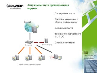 Актуальные пути проникновения
             вирусов
                                                       Электронная почта

                                                       Системы мгновенного
                                                       обмена сообщениями

                                                       Социальные сети

                                                       Уязвимости популярного
                                                       ПО и ОС

                                                       Сменные носители
         Коммутатор                  Почтовый сервер




Рабочие станции и файловые серверы
 