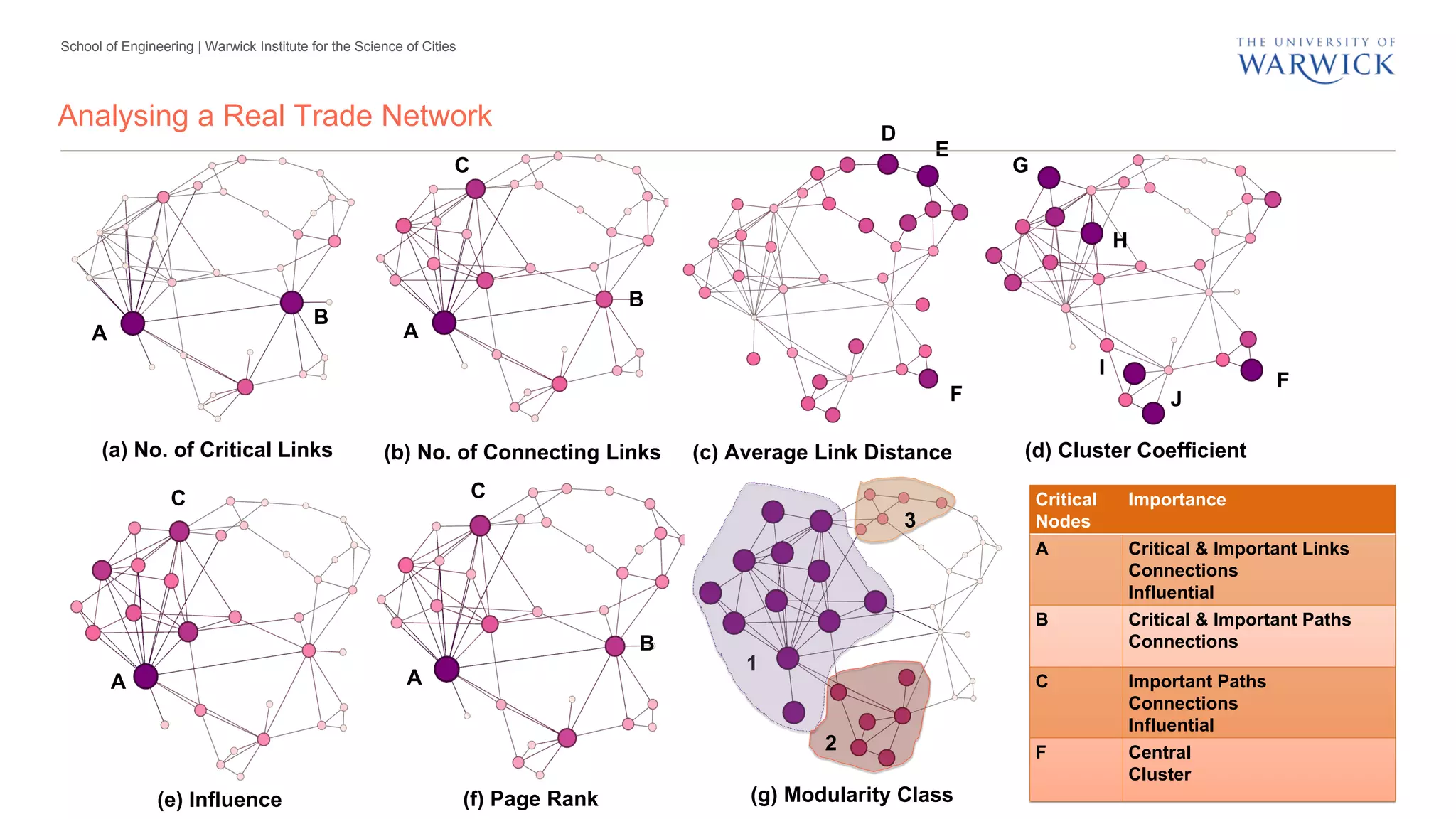 (b) No. of Connecting Links
A
C
B
(g) Modularity Class
1
2
3
(c) Average Link Distance
D
E
F
(d) Cluster Coefficient
F
G
H
I
J
(a) No. of Critical Links
A
B
School of Engineering | Warwick Institute for the Science of Cities
Analysing a Real Trade Network
Critical
Nodes
Importance
A Critical & Important Links
Connections
Influential
B Critical & Important Paths
Connections
C Important Paths
Connections
Influential
F Central
Cluster
(e) Influence
A
C
(f) Page Rank
A
C
B
 