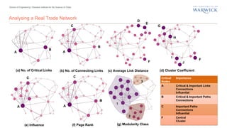 (b) No. of Connecting Links
A
C
B
(g) Modularity Class
1
2
3
(c) Average Link Distance
D
E
F
(d) Cluster Coefficient
F
G
H
I
J
(a) No. of Critical Links
A
B
School of Engineering | Warwick Institute for the Science of Cities
Analysing a Real Trade Network
Critical
Nodes
Importance
A Critical & Important Links
Connections
Influential
B Critical & Important Paths
Connections
C Important Paths
Connections
Influential
F Central
Cluster
(e) Influence
A
C
(f) Page Rank
A
C
B
 