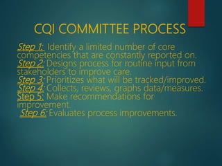 CQI COMMITTEE PROCESS
Step 1: Identify a limited number of core
competencies that are constantly reported on.
Step 2: Designs process for routine input from
stakeholders to improve care.
Step 3: Prioritizes what will be tracked/improved.
Step 4: Collects, reviews, graphs data/measures.
Step 5: Make recommendations for
improvement.
Step 6: Evaluates process improvements.
 