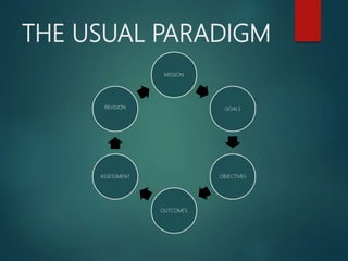 THE USUAL PARADIGM
MISSION
GOALS
OBJECTIVES
OUTCOMES
ASSESSMENT
REVISION
 