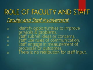 ROLE OF FACULTY AND STAFF
Faculty and Staff Involvement:
o Identify opportunities to improve
services & problems.
o Staff submit ideas or concerns.
o Staff use rules of communication.
o Staff engage in measurement of
processes or outcomes.
o There is no retribution for staff input.
 