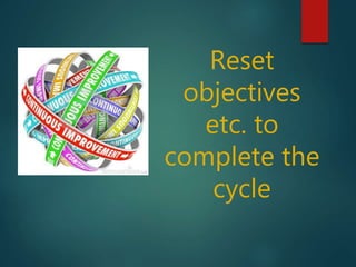 Reset
objectives
etc. to
complete the
cycle
 