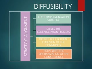 STRATEGICALIGNMENT
KEY TO IMPLEMENTATION
STRATEGY
DRIVES THE
COLLABORATION PROCESS
DEFINES THE CULTURAL
COHESION OF THE
COMMUNITY
HELPS WITH THE
ORGRANIZATION OF THE
CONSTITUENCY
DIFFUSIBILITY
 