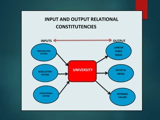 INPUT AND OUTPUT RELATIONAL
CONSTITUTENCIES
INPUTS OUTPUT
LABOUR
FORCE
NEEDS
PREPARATORY
SYSTEM
SOCIETAL
NEEDS
REGULATORY
SYSTEM
INTRINSIC
VALUES
OPERATIONAL
SYSTEM
UNIVERSITY
 