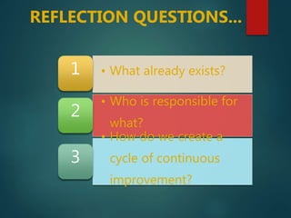 • What already exists?1
• Who is responsible for
what?
2
• How do we create a
cycle of continuous
improvement?
3
REFLECTION QUESTIONS...
 