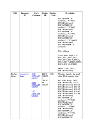 MO Parameter
ID
MML
Command
Feature
ID
Feature
Name
Description
PSF10(10 PDCCH
subframes), PSF20(20
PDCCH subframes),
PSF30(30 PDCCH
subframes), PSF40(40
PDCCH subframes),
PSF50(50 PDCCH
subframes), PSF60(60
PDCCH subframes),
PSF80(80 PDCCH
subframes), PSF100(100
PDCCH subframes),
PSF200(200 PDCCH
subframes)
Unit: subframe
Actual Value Range: PSF1,
PSF2, PSF3, PSF4, PSF5,
PSF6, PSF8, PSF10, PSF20,
PSF30, PSF40, PSF50, PSF60,
PSF80, PSF100, PSF200
Default Value: PSF2(2
PDCCH subframes)
DrxPara
Group
DrxInactivity
Timer
ADD
DRXPARA
GROUP
MOD
DRXPARA
GROUP
LST
DRXPARA
GROUP
LBFD-
002017
/
TDLBF
D-
002017
DRX Meaning: Indicates the length
of the DRX inactivity timer.
GUI Value Range: PSF1(1
PDCCH subframe), PSF2(2
PDCCH subframes), PSF3(3
PDCCH subframes), PSF4(4
PDCCH subframes), PSF5(5
PDCCH subframes), PSF6(6
PDCCH subframes), PSF8(8
PDCCH subframes),
PSF10(10 PDCCH
subframes), PSF20(20
PDCCH subframes),
PSF30(30 PDCCH
subframes), PSF40(40
PDCCH subframes),
PSF50(50 PDCCH
subframes), PSF60(60
PDCCH subframes),
PSF80(80 PDCCH
 