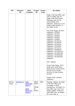 MO Parameter
ID
MML
Command
Feature
ID
Feature
Name
Description
length of the long DRX cycle
must be smaller than the
length of the PDCP packet
discarding timer for the
corresponding QCI.
Otherwise, packet loss occurs
during a ping operation or
low-traffic service.
GUI Value Range: SF10(10
subframes), SF20(20
subframes), SF32(32
subframes), SF40(40
subframes), SF64(64
subframes), SF80(80
subframes), SF128(128
subframes), SF160(160
subframes), SF256(256
subframes), SF320(320
subframes), SF512(512
subframes), SF640(640
subframes), SF1024(1024
subframes), SF1280(1280
subframes), SF2048(2048
subframes), SF2560(2560
subframes)
Unit: subframe
Actual Value Range: SF10,
SF20, SF32, SF40, SF64,
SF80, SF128, SF160, SF256,
SF320, SF512, SF640,
SF1024, SF1280, SF2048,
SF2560
Default Value: SF40(40
subframes)
DrxPara
Group
ShortDrxCycl
e
ADD
DRXPARA
GROUP
MOD
DRXPARA
GROUP
LBFD-
002017
/
TDLBF
D-
002017
DRX Meaning: Indicates the length
of the short DRX cycle.
According to 3GPP
specifications, the length of a
long DRX cycle must be an
integer multiple of that of a
short DRX cycle. In addition,
the actual value of
 