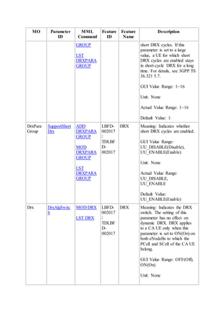 MO Parameter
ID
MML
Command
Feature
ID
Feature
Name
Description
GROUP
LST
DRXPARA
GROUP
short DRX cycles. If this
parameter is set to a large
value, a UE for which short
DRX cycles are enabled stays
in short-cycle DRX for a long
time. For details, see 3GPP TS
36.321 5.7.
GUI Value Range: 1~16
Unit: None
Actual Value Range: 1~16
Default Value: 1
DrxPara
Group
SupportShort
Drx
ADD
DRXPARA
GROUP
MOD
DRXPARA
GROUP
LST
DRXPARA
GROUP
LBFD-
002017
/
TDLBF
D-
002017
DRX Meaning: Indicates whether
short DRX cycles are enabled.
GUI Value Range:
UU_DISABLE(Disable),
UU_ENABLE(Enable)
Unit: None
Actual Value Range:
UU_DISABLE,
UU_ENABLE
Default Value:
UU_ENABLE(Enable)
Drx DrxAlgSwitc
h
MOD DRX
LST DRX
LBFD-
002017
/
TDLBF
D-
002017
DRX Meaning: Indicates the DRX
switch. The setting of this
parameter has no effect on
dynamic DRX. DRX applies
to a CA UE only when this
parameter is set to ON(On) on
both eNodeBs to which the
PCell and SCell of the CA UE
belong.
GUI Value Range: OFF(Off),
ON(On)
Unit: None
 