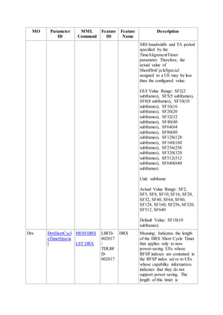 MO Parameter
ID
MML
Command
Feature
ID
Feature
Name
Description
SRS bandwidth and TA period
specified by the
TimeAlignmentTimer
parameter. Therefore, the
actual value of
ShortDrxCycleSpecial
assigned to a UE may be less
than the configured value.
GUI Value Range: SF2(2
subframes), SF5(5 subframes),
SF8(8 subframes), SF10(10
subframes), SF16(16
subframes), SF20(20
subframes), SF32(32
subframes), SF40(40
subframes), SF64(64
subframes), SF80(80
subframes), SF128(128
subframes), SF160(160
subframes), SF256(256
subframes), SF320(320
subframes), SF512(512
subframes), SF640(640
subframes)
Unit: subframe
Actual Value Range: SF2,
SF5, SF8, SF10, SF16, SF20,
SF32, SF40, SF64, SF80,
SF128, SF160, SF256, SF320,
SF512, SF640
Default Value: SF10(10
subframes)
Drx DrxShortCycl
eTimerSpecia
l
MOD DRX
LST DRX
LBFD-
002017
/
TDLBF
D-
002017
DRX Meaning: Indicates the length
of the DRX Short Cycle Timer
that applies only to non-
power-saving UEs whose
RFSP indexes are contained in
the RFSP index set or to UEs
whose capability information
indicates that they do not
support power saving. The
length of this timer is
 