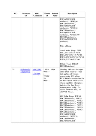 MO Parameter
ID
MML
Command
Feature
ID
Feature
Name
Description
PSF30(30 PDCCH
subframes), PSF40(40
PDCCH subframes),
PSF50(50 PDCCH
subframes), PSF60(60
PDCCH subframes),
PSF80(80 PDCCH
subframes), PSF100(100
PDCCH subframes),
PSF200(200 PDCCH
subframes)
Unit: subframe
Actual Value Range: PSF1,
PSF2, PSF3, PSF4, PSF5,
PSF6, PSF8, PSF10, PSF20,
PSF30, PSF40, PSF50, PSF60,
PSF80, PSF100, PSF200
Default Value: PSF5(5
PDCCH subframes)
Drx DrxInactivity
TimerSpecial
MOD DRX
LST DRX
LBFD-
002017
/
TDLBF
D-
002017
DRX Meaning: Indicates the length
of the DRX Inactivity Timer
that applies only to non-
power-saving UEs whose
RFSP indexes are contained in
the RFSP index set or to UEs
whose capability information
indicates that they do not
support power saving. For
details about this timer, see
3GPP TS 36.321.
GUI Value Range: PSF1(1
PDCCH subframe), PSF2(2
PDCCH subframes), PSF3(3
PDCCH subframes), PSF4(4
PDCCH subframes), PSF5(5
PDCCH subframes), PSF6(6
PDCCH subframes), PSF8(8
PDCCH subframes),
PSF10(10 PDCCH
subframes), PSF20(20
PDCCH subframes),
PSF30(30 PDCCH
 