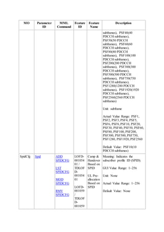 MO Parameter
ID
MML
Command
Feature
ID
Feature
Name
Description
subframes), PSF40(40
PDCCH subframes),
PSF50(50 PDCCH
subframes), PSF60(60
PDCCH subframes),
PSF80(80 PDCCH
subframes), PSF100(100
PDCCH subframes),
PSF200(200 PDCCH
subframes), PSF300(300
PDCCH subframes),
PSF500(500 PDCCH
subframes), PSF750(750
PDCCH subframes),
PSF1280(1280 PDCCH
subframes), PSF1920(1920
PDCCH subframes),
PSF2560(2560 PDCCH
subframes)
Unit: subframe
Actual Value Range: PSF1,
PSF2, PSF3, PSF4, PSF5,
PSF6, PSF8, PSF10, PSF20,
PSF30, PSF40, PSF50, PSF60,
PSF80, PSF100, PSF200,
PSF300, PSF500, PSF750,
PSF1280, PSF1920, PSF2560
Default Value: PSF10(10
PDCCH subframes)
SpidCfg Spid ADD
SPIDCFG
LST
SPIDCFG
MOD
SPIDCFG
RMV
SPIDCFG
LOFD-
001054
01 /
TDLOF
D-
001054
01
LOFD-
001059
/
TDLOF
D-
001059
Camp &
Handover
Based on
SPID
UL Pre-
allocation
Based on
SPID
Meaning: Indicates the
subscriber profile ID (SPID).
GUI Value Range: 1~256
Unit: None
Actual Value Range: 1~256
Default Value: None
 