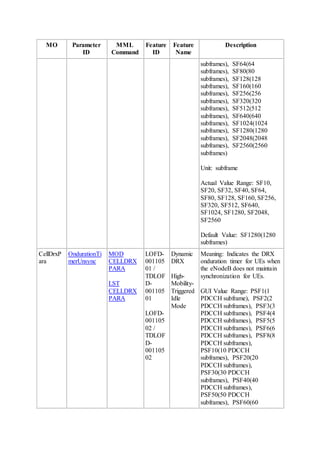 MO Parameter
ID
MML
Command
Feature
ID
Feature
Name
Description
subframes), SF64(64
subframes), SF80(80
subframes), SF128(128
subframes), SF160(160
subframes), SF256(256
subframes), SF320(320
subframes), SF512(512
subframes), SF640(640
subframes), SF1024(1024
subframes), SF1280(1280
subframes), SF2048(2048
subframes), SF2560(2560
subframes)
Unit: subframe
Actual Value Range: SF10,
SF20, SF32, SF40, SF64,
SF80, SF128, SF160, SF256,
SF320, SF512, SF640,
SF1024, SF1280, SF2048,
SF2560
Default Value: SF1280(1280
subframes)
CellDrxP
ara
OndurationTi
merUnsync
MOD
CELLDRX
PARA
LST
CELLDRX
PARA
LOFD-
001105
01 /
TDLOF
D-
001105
01
LOFD-
001105
02 /
TDLOF
D-
001105
02
Dynamic
DRX
High-
Mobility-
Triggered
Idle
Mode
Meaning: Indicates the DRX
onduration timer for UEs when
the eNodeB does not maintain
synchronization for UEs.
GUI Value Range: PSF1(1
PDCCH subframe), PSF2(2
PDCCH subframes), PSF3(3
PDCCH subframes), PSF4(4
PDCCH subframes), PSF5(5
PDCCH subframes), PSF6(6
PDCCH subframes), PSF8(8
PDCCH subframes),
PSF10(10 PDCCH
subframes), PSF20(20
PDCCH subframes),
PSF30(30 PDCCH
subframes), PSF40(40
PDCCH subframes),
PSF50(50 PDCCH
subframes), PSF60(60
 