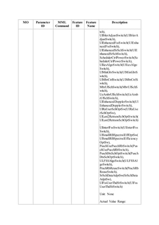 MO Parameter
ID
MML
Command
Feature
ID
Feature
Name
Description
tch),
UlIblerAdjustSwitch(UlIblerA
djustSwitch),
UlEnhancedFssSwitch(UlEnha
ncedFssSwitch),
UlEnhancedSrSchSwitch(UlE
nhancedSrSchSwitch),
SchedulerCtrlPowerSwitch(Sc
hedulerCtrlPowerSwitch),
UlIicsAlgoSwitch(UlIicsAlgo
Switch),
UlMinGbrSwitch(UlMinGbrS
witch),
UlMbrCtrlSwitch(UlMbrCtrlS
witch),
MbrUlSchSwitch(MbrUlSchS
witch),
UeAmbrUlSchSwitch(UeAmb
rUlSchSwitch),
UlEnhancedDopplerSwitch(Ul
EnhancedDopplerSwitch),
UlRaUserSchOptSw(UlRaUse
rSchOptSw),
UlLast2RetransSchOptSwitch(
UlLast2RetransSchOptSwitch)
,
UlInterfFssSwitch(UlInterfFss
Switch),
UlSmallRBSpectralEffOptSw(
UlSmallRBSpectralEfficiency
OptSw),
PuschUsePucchRbSwitch(Pus
chUsePucchRbSwitch),
PuschDtxSchOptSwitch(Pusch
DtxSchOptSwitch),
ULFSSAlgoSwitch(ULFSSAl
goSwitch),
PrachRbReuseSwitch(PrachRb
ReuseSwitch),
SrSchDataAdptSw(SrSchData
AdptSw),
UlFssUserThdStSwitch(UlFss
UserThdStSwitch)
Unit: None
Actual Value Range:
 