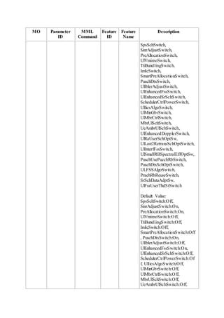 MO Parameter
ID
MML
Command
Feature
ID
Feature
Name
Description
SpsSchSwitch,
SinrAdjustSwitch,
PreAllocationSwitch,
UlVmimoSwitch,
TtiBundlingSwitch,
ImIcSwitch,
SmartPreAllocationSwitch,
PuschDtxSwitch,
UlIblerAdjustSwitch,
UlEnhancedFssSwitch,
UlEnhancedSrSchSwitch,
SchedulerCtrlPowerSwitch,
UlIicsAlgoSwitch,
UlMinGbrSwitch,
UlMbrCtrlSwitch,
MbrUlSchSwitch,
UeAmbrUlSchSwitch,
UlEnhancedDopplerSwitch,
UlRaUserSchOptSw,
UlLast2RetransSchOptSwitch,
UlInterfFssSwitch,
UlSmallRBSpectralEffOptSw,
PuschUsePucchRbSwitch,
PuschDtxSchOptSwitch,
ULFSSAlgoSwitch,
PrachRbReuseSwitch,
SrSchDataAdptSw,
UlFssUserThdStSwitch
Default Value:
SpsSchSwitch:Off,
SinrAdjustSwitch:On,
PreAllocationSwitch:On,
UlVmimoSwitch:Off,
TtiBundlingSwitch:Off,
ImIcSwitch:Off,
SmartPreAllocationSwitch:Off
, PuschDtxSwitch:On,
UlIblerAdjustSwitch:Off,
UlEnhancedFssSwitch:On,
UlEnhancedSrSchSwitch:Off,
SchedulerCtrlPowerSwitch:Of
f, UlIicsAlgoSwitch:Off,
UlMinGbrSwitch:Off,
UlMbrCtrlSwitch:Off,
MbrUlSchSwitch:Off,
UeAmbrUlSchSwitch:Off,
 