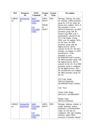 MO Parameter
ID
MML
Command
Feature
ID
Feature
Name
Description
CellDrxP
ara
DrxPolicyMo
de
MOD
CELLDRX
PARA
LST
CELLDRX
PARA
LBFD-
002017
/
TDLBF
D-
002017
DRX Meaning: Indicates the policy
for selecting a DRX parameter
group for a UE for which the
bearers have multiple QCIs. If
this parameter is set to
DEFAULT(Default), the DRX
parameter group with the
shortest long DRX cycle is
preferentially selected for the
UE. If the lengths of long
DRX cycle for multiple QCIs
are the same, the DRX
parameter group with the
highest-priority QCI is
selected for the UE. The QCI
priorities are defined in 3GPP
specifications. If this
parameter is set to
QCIPRIORITY(QCI priority),
the DRX parameter group with
the highest-priority QCI is
selected for the UE. If no DRX
parameter group is configured
for the highest-priority QCI,
the eNodeB does not configure
the DRX parameter group for
the UE.
GUI Value Range:
DEFAULT(Default),
QCIPRIORITY(QCI priority)
Unit: None
Actual Value Range:
DEFAULT, QCIPRIORITY
Default Value:
DEFAULT(Default)
CellDrxP
ara
DrxStartOffs
etOptSwitch
MOD
CELLDRX
PARA
LST
CELLDRX
PARA
LBFD-
002017
DRX Meaning: Indicates whether to
enable optimized random
distribution of DrxStartOffset
values for UEs that are
configured with only sounding
reference signal (SRS)
resources, or periodic channel
 