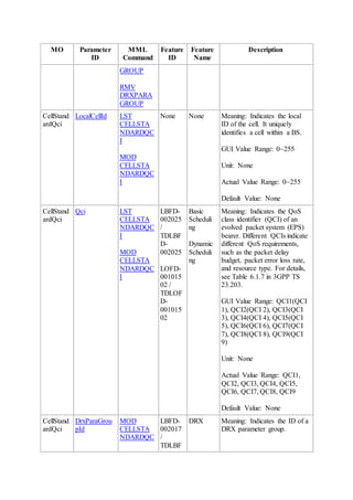 MO Parameter
ID
MML
Command
Feature
ID
Feature
Name
Description
GROUP
RMV
DRXPARA
GROUP
CellStand
ardQci
LocalCellId LST
CELLSTA
NDARDQC
I
MOD
CELLSTA
NDARDQC
I
None None Meaning: Indicates the local
ID of the cell. It uniquely
identifies a cell within a BS.
GUI Value Range: 0~255
Unit: None
Actual Value Range: 0~255
Default Value: None
CellStand
ardQci
Qci LST
CELLSTA
NDARDQC
I
MOD
CELLSTA
NDARDQC
I
LBFD-
002025
/
TDLBF
D-
002025
LOFD-
001015
02 /
TDLOF
D-
001015
02
Basic
Scheduli
ng
Dynamic
Scheduli
ng
Meaning: Indicates the QoS
class identifier (QCI) of an
evolved packet system (EPS)
bearer. Different QCIs indicate
different QoS requirements,
such as the packet delay
budget, packet error loss rate,
and resource type. For details,
see Table 6.1.7 in 3GPP TS
23.203.
GUI Value Range: QCI1(QCI
1), QCI2(QCI 2), QCI3(QCI
3), QCI4(QCI 4), QCI5(QCI
5), QCI6(QCI 6), QCI7(QCI
7), QCI8(QCI 8), QCI9(QCI
9)
Unit: None
Actual Value Range: QCI1,
QCI2, QCI3, QCI4, QCI5,
QCI6, QCI7, QCI8, QCI9
Default Value: None
CellStand
ardQci
DrxParaGrou
pId
MOD
CELLSTA
NDARDQC
LBFD-
002017
/
TDLBF
DRX Meaning: Indicates the ID of a
DRX parameter group.
 
