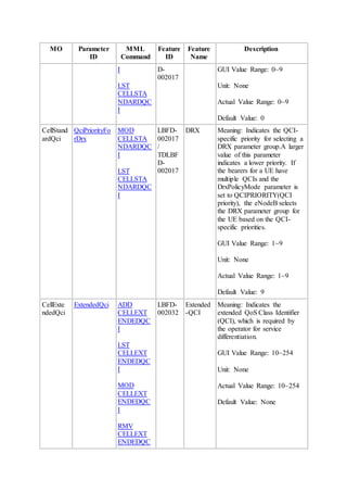 MO Parameter
ID
MML
Command
Feature
ID
Feature
Name
Description
I
LST
CELLSTA
NDARDQC
I
D-
002017
GUI Value Range: 0~9
Unit: None
Actual Value Range: 0~9
Default Value: 0
CellStand
ardQci
QciPriorityFo
rDrx
MOD
CELLSTA
NDARDQC
I
LST
CELLSTA
NDARDQC
I
LBFD-
002017
/
TDLBF
D-
002017
DRX Meaning: Indicates the QCI-
specific priority for selecting a
DRX parameter group.A larger
value of this parameter
indicates a lower priority. If
the bearers for a UE have
multiple QCIs and the
DrxPolicyMode parameter is
set to QCIPRIORITY(QCI
priority), the eNodeB selects
the DRX parameter group for
the UE based on the QCI-
specific priorities.
GUI Value Range: 1~9
Unit: None
Actual Value Range: 1~9
Default Value: 9
CellExte
ndedQci
ExtendedQci ADD
CELLEXT
ENDEDQC
I
LST
CELLEXT
ENDEDQC
I
MOD
CELLEXT
ENDEDQC
I
RMV
CELLEXT
ENDEDQC
LBFD-
002032
Extended
-QCI
Meaning: Indicates the
extended QoS Class Identifier
(QCI), which is required by
the operator for service
differentiation.
GUI Value Range: 10~254
Unit: None
Actual Value Range: 10~254
Default Value: None
 