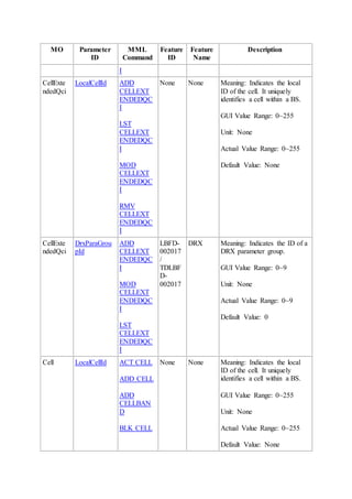 MO Parameter
ID
MML
Command
Feature
ID
Feature
Name
Description
I
CellExte
ndedQci
LocalCellId ADD
CELLEXT
ENDEDQC
I
LST
CELLEXT
ENDEDQC
I
MOD
CELLEXT
ENDEDQC
I
RMV
CELLEXT
ENDEDQC
I
None None Meaning: Indicates the local
ID of the cell. It uniquely
identifies a cell within a BS.
GUI Value Range: 0~255
Unit: None
Actual Value Range: 0~255
Default Value: None
CellExte
ndedQci
DrxParaGrou
pId
ADD
CELLEXT
ENDEDQC
I
MOD
CELLEXT
ENDEDQC
I
LST
CELLEXT
ENDEDQC
I
LBFD-
002017
/
TDLBF
D-
002017
DRX Meaning: Indicates the ID of a
DRX parameter group.
GUI Value Range: 0~9
Unit: None
Actual Value Range: 0~9
Default Value: 0
Cell LocalCellId ACT CELL
ADD CELL
ADD
CELLBAN
D
BLK CELL
None None Meaning: Indicates the local
ID of the cell. It uniquely
identifies a cell within a BS.
GUI Value Range: 0~255
Unit: None
Actual Value Range: 0~255
Default Value: None
 