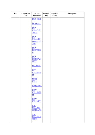 MO Parameter
ID
MML
Command
Feature
ID
Feature
Name
Description
DEA CELL
DSP CELL
DSP
CELLPHY
TOPO
DSP
CELLULC
OMPCLUS
TER
DSP
LIOPTRUL
E
DSP
PRIBBPAD
JUST
LST CELL
LST
CELLBAN
D
MOD
CELL
RMV CELL
RMV
CELLBAN
D
RMV
CELLNRT
STR
CELLRFL
OOPBACK
STR
CELLSELF
TEST
 