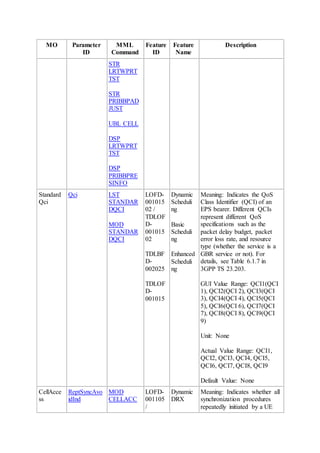 MO Parameter
ID
MML
Command
Feature
ID
Feature
Name
Description
STR
LRTWPRT
TST
STR
PRIBBPAD
JUST
UBL CELL
DSP
LRTWPRT
TST
DSP
PRIBBPRE
SINFO
Standard
Qci
Qci LST
STANDAR
DQCI
MOD
STANDAR
DQCI
LOFD-
001015
02 /
TDLOF
D-
001015
02
TDLBF
D-
002025
TDLOF
D-
001015
Dynamic
Scheduli
ng
Basic
Scheduli
ng
Enhanced
Scheduli
ng
Meaning: Indicates the QoS
Class Identifier (QCI) of an
EPS bearer. Different QCIs
represent different QoS
specifications such as the
packet delay budget, packet
error loss rate, and resource
type (whether the service is a
GBR service or not). For
details, see Table 6.1.7 in
3GPP TS 23.203.
GUI Value Range: QCI1(QCI
1), QCI2(QCI 2), QCI3(QCI
3), QCI4(QCI 4), QCI5(QCI
5), QCI6(QCI 6), QCI7(QCI
7), QCI8(QCI 8), QCI9(QCI
9)
Unit: None
Actual Value Range: QCI1,
QCI2, QCI3, QCI4, QCI5,
QCI6, QCI7, QCI8, QCI9
Default Value: None
CellAcce
ss
ReptSyncAvo
idInd
MOD
CELLACC
LOFD-
001105
/
Dynamic
DRX
Meaning: Indicates whether all
synchronization procedures
repeatedly initiated by a UE
 