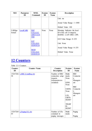 MO Parameter
ID
MML
Command
Feature
ID
Feature
Name
Description
Unit: ms
Actual Value Range: 1~1000
Default Value: 100
CellAlgo
Switch
LocalCellId DSP
CELLULC
AMCCLUS
TER
LST
CELLALG
OSWITCH
MOD
CELLALG
OSWITCH
None None Meaning: Indicates the local
ID of the cell. It uniquely
identifies a cell within a BS.
GUI Value Range: 0~255
Unit: None
Actual Value Range: 0~255
Default Value: None
12 Counters
Table 12-1 Counters
Counter
ID
Counter Name Counter
Description
Feature
ID
Feature
Name
15267266
58
L.RRC.ConnReq.Att Number of RRC
connection setup
requests
(retransmission
excluded)
Multi-
mode:
None
GSM:
None
UMTS:
None
LTE:
LBFD-
002007
TDLBF
D-
002007
RRC
Connectio
n
Managem
ent
RRC
Connectio
n
Managem
ent
15267268
85
L.Paging.UU.Att Number of UEs
contained in
paging messages
Multi-
mode:
Paging
Paging
 