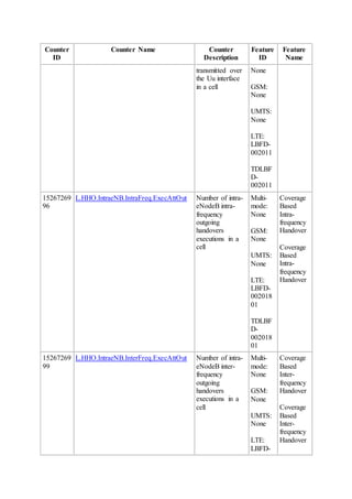 Counter
ID
Counter Name Counter
Description
Feature
ID
Feature
Name
transmitted over
the Uu interface
in a cell
None
GSM:
None
UMTS:
None
LTE:
LBFD-
002011
TDLBF
D-
002011
15267269
96
L.HHO.IntraeNB.IntraFreq.ExecAttOut Number of intra-
eNodeB intra-
frequency
outgoing
handovers
executions in a
cell
Multi-
mode:
None
GSM:
None
UMTS:
None
LTE:
LBFD-
002018
01
TDLBF
D-
002018
01
Coverage
Based
Intra-
frequency
Handover
Coverage
Based
Intra-
frequency
Handover
15267269
99
L.HHO.IntraeNB.InterFreq.ExecAttOut Number of intra-
eNodeB inter-
frequency
outgoing
handovers
executions in a
cell
Multi-
mode:
None
GSM:
None
UMTS:
None
LTE:
LBFD-
Coverage
Based
Inter-
frequency
Handover
Coverage
Based
Inter-
frequency
Handover
 