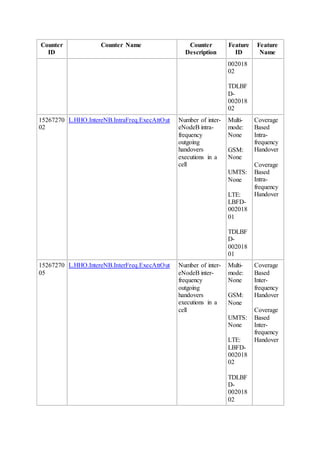 Counter
ID
Counter Name Counter
Description
Feature
ID
Feature
Name
002018
02
TDLBF
D-
002018
02
15267270
02
L.HHO.IntereNB.IntraFreq.ExecAttOut Number of inter-
eNodeB intra-
frequency
outgoing
handovers
executions in a
cell
Multi-
mode:
None
GSM:
None
UMTS:
None
LTE:
LBFD-
002018
01
TDLBF
D-
002018
01
Coverage
Based
Intra-
frequency
Handover
Coverage
Based
Intra-
frequency
Handover
15267270
05
L.HHO.IntereNB.InterFreq.ExecAttOut Number of inter-
eNodeB inter-
frequency
outgoing
handovers
executions in a
cell
Multi-
mode:
None
GSM:
None
UMTS:
None
LTE:
LBFD-
002018
02
TDLBF
D-
002018
02
Coverage
Based
Inter-
frequency
Handover
Coverage
Based
Inter-
frequency
Handover
 
