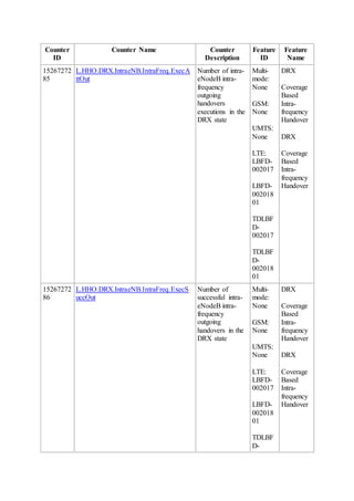 Counter
ID
Counter Name Counter
Description
Feature
ID
Feature
Name
15267272
85
L.HHO.DRX.IntraeNB.IntraFreq.ExecA
ttOut
Number of intra-
eNodeB intra-
frequency
outgoing
handovers
executions in the
DRX state
Multi-
mode:
None
GSM:
None
UMTS:
None
LTE:
LBFD-
002017
LBFD-
002018
01
TDLBF
D-
002017
TDLBF
D-
002018
01
DRX
Coverage
Based
Intra-
frequency
Handover
DRX
Coverage
Based
Intra-
frequency
Handover
15267272
86
L.HHO.DRX.IntraeNB.IntraFreq.ExecS
uccOut
Number of
successful intra-
eNodeB intra-
frequency
outgoing
handovers in the
DRX state
Multi-
mode:
None
GSM:
None
UMTS:
None
LTE:
LBFD-
002017
LBFD-
002018
01
TDLBF
D-
DRX
Coverage
Based
Intra-
frequency
Handover
DRX
Coverage
Based
Intra-
frequency
Handover
 