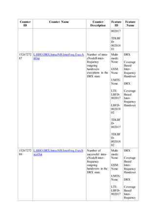 Counter
ID
Counter Name Counter
Description
Feature
ID
Feature
Name
002017
TDLBF
D-
002018
01
15267272
87
L.HHO.DRX.IntraeNB.InterFreq.ExecA
ttOut
Number of intra-
eNodeB inter-
frequency
outgoing
handovers
executions in the
DRX state
Multi-
mode:
None
GSM:
None
UMTS:
None
LTE:
LBFD-
002017
LBFD-
002018
02
TDLBF
D-
002017
TDLBF
D-
002018
02
DRX
Coverage
Based
Inter-
frequency
Handover
DRX
Coverage
Based
Inter-
frequency
Handover
15267272
88
L.HHO.DRX.IntraeNB.InterFreq.ExecS
uccOut
Number of
successful intra-
eNodeB inter-
frequency
outgoing
handovers in the
DRX state
Multi-
mode:
None
GSM:
None
UMTS:
None
LTE:
LBFD-
002017
DRX
Coverage
Based
Inter-
frequency
Handover
DRX
Coverage
Based
Inter-
frequency
 