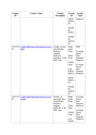 Counter
ID
Counter Name Counter
Description
Feature
ID
Feature
Name
LBFD-
002018
02
TDLBF
D-
002017
TDLBF
D-
002018
02
Handover
15267272
89
L.HHO.DRX.IntereNB.IntraFreq.ExecA
ttOut
Number of inter-
eNodeB intra-
frequency
outgoing
handovers
executions in the
DRX state
Multi-
mode:
None
GSM:
None
UMTS:
None
LTE:
LBFD-
002017
LBFD-
002018
02
TDLBF
D-
002018
02
DRX
Coverage
Based
Inter-
frequency
Handover
Coverage
Based
Inter-
frequency
Handover
15267272
90
L.HHO.DRX.IntereNB.IntraFreq.ExecS
uccOut
Number of
successful inter-
eNodeB intra-
frequency
outgoing
handovers in the
DRX state
Multi-
mode:
None
GSM:
None
UMTS:
None
LTE:
LBFD-
Coverage
Based
Intra-
frequency
Handover
Coverage
Based
Inter-
frequency
Handover
 