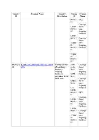 Counter
ID
Counter Name Counter
Description
Feature
ID
Feature
Name
002018
01
LBFD-
002018
02
LBFD-
002017
TDLBF
D-
002018
01
TDLBF
D-
002018
02
DRX
Coverage
Based
Intra-
frequency
Handover
Coverage
Based
Inter-
frequency
Handover
15267272
91
L.HHO.DRX.IntereNB.InterFreq.ExecA
ttOut
Number of inter-
eNodeB inter-
frequency
outgoing
handovers
executions in the
DRX state
Multi-
mode:
None
GSM:
None
UMTS:
None
LTE:
LBFD-
002018
01
LBFD-
002018
02
LBFD-
002017
TDLBF
D-
002018
01
Coverage
Based
Intra-
frequency
Handover
Coverage
Based
Inter-
frequency
Handover
DRX
Coverage
Based
Intra-
frequency
Handover
Coverage
Based
Inter-
frequency
Handover
 