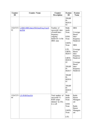 Counter
ID
Counter Name Counter
Description
Feature
ID
Feature
Name
TDLBF
D-
002018
02
15267272
92
L.HHO.DRX.IntereNB.InterFreq.ExecS
uccOut
Number of
successful inter-
eNodeB inter-
frequency
outgoing
handovers in the
DRX state
Multi-
mode:
None
GSM:
None
UMTS:
None
LTE:
LBFD-
002017
LBFD-
002018
02
TDLBF
D-
002017
TDLBF
D-
002018
01
TDLBF
D-
002018
02
DRX
Coverage
Based
Inter-
frequency
Handover
DRX
Coverage
Based
Intra-
frequency
Handover
Coverage
Based
Inter-
frequency
Handover
15267275
44
L.E-RAB.SuccEst Total number of
successful E-
RAB setups
initiated by UEs
in a cell
Multi-
mode:
None
GSM:
None
UMTS:
None
LTE:
Radio
Bearer
Managem
ent
Radio
Bearer
Managem
ent
 