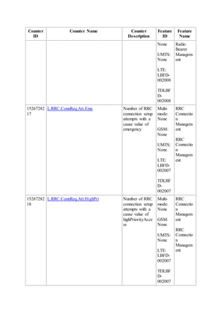 Counter
ID
Counter Name Counter
Description
Feature
ID
Feature
Name
None
UMTS:
None
LTE:
LBFD-
002008
TDLBF
D-
002008
Radio
Bearer
Managem
ent
15267282
17
L.RRC.ConnReq.Att.Emc Number of RRC
connection setup
attempts with a
cause value of
emergency
Multi-
mode:
None
GSM:
None
UMTS:
None
LTE:
LBFD-
002007
TDLBF
D-
002007
RRC
Connectio
n
Managem
ent
RRC
Connectio
n
Managem
ent
15267282
18
L.RRC.ConnReq.Att.HighPri Number of RRC
connection setup
attempts with a
cause value of
highPriorityAcce
ss
Multi-
mode:
None
GSM:
None
UMTS:
None
LTE:
LBFD-
002007
TDLBF
D-
002007
RRC
Connectio
n
Managem
ent
RRC
Connectio
n
Managem
ent
 