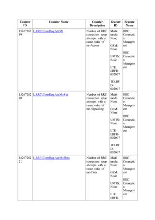 Counter
ID
Counter Name Counter
Description
Feature
ID
Feature
Name
15267282
19
L.RRC.ConnReq.Att.Mt Number of RRC
connection setup
attempts with a
cause value of
mt-Access
Multi-
mode:
None
GSM:
None
UMTS:
None
LTE:
LBFD-
002007
TDLBF
D-
002007
RRC
Connectio
n
Managem
ent
RRC
Connectio
n
Managem
ent
15267282
20
L.RRC.ConnReq.Att.MoSig Number of RRC
connection setup
attempts with a
cause value of
mo-Signalling
Multi-
mode:
None
GSM:
None
UMTS:
None
LTE:
LBFD-
002007
TDLBF
D-
002007
RRC
Connectio
n
Managem
ent
RRC
Connectio
n
Managem
ent
15267282
21
L.RRC.ConnReq.Att.MoData Number of RRC
connection setup
attempts with a
cause value of
mo-Data
Multi-
mode:
None
GSM:
None
UMTS:
None
LTE:
LBFD-
RRC
Connectio
n
Managem
ent
RRC
Connectio
n
Managem
ent
 
