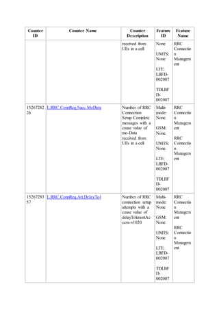 Counter
ID
Counter Name Counter
Description
Feature
ID
Feature
Name
received from
UEs in a cell
None
UMTS:
None
LTE:
LBFD-
002007
TDLBF
D-
002007
RRC
Connectio
n
Managem
ent
15267282
26
L.RRC.ConnReq.Succ.MoData Number of RRC
Connection
Setup Complete
messages with a
cause value of
mo-Data
received from
UEs in a cell
Multi-
mode:
None
GSM:
None
UMTS:
None
LTE:
LBFD-
002007
TDLBF
D-
002007
RRC
Connectio
n
Managem
ent
RRC
Connectio
n
Managem
ent
15267283
57
L.RRC.ConnReq.Att.DelayTol Number of RRC
connection setup
attempts with a
cause value of
delayTolerantAc
cess-v1020
Multi-
mode:
None
GSM:
None
UMTS:
None
LTE:
LBFD-
002007
TDLBF
D-
002007
RRC
Connectio
n
Managem
ent
RRC
Connectio
n
Managem
ent
 